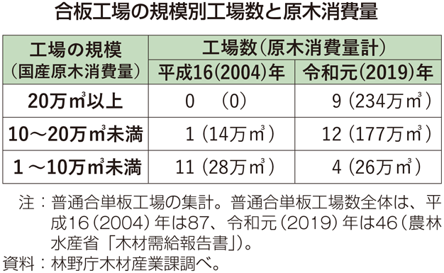 合板工場の規模別工場数と原木消費量