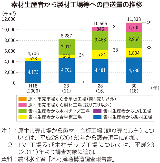 素材生産者から製材工場等への直送量の推移