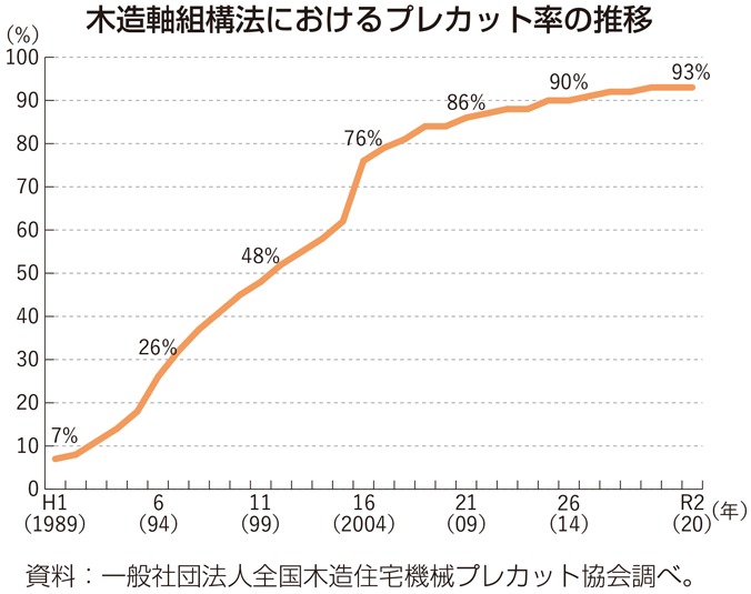 木造軸組構法におけるプレカット率の推移