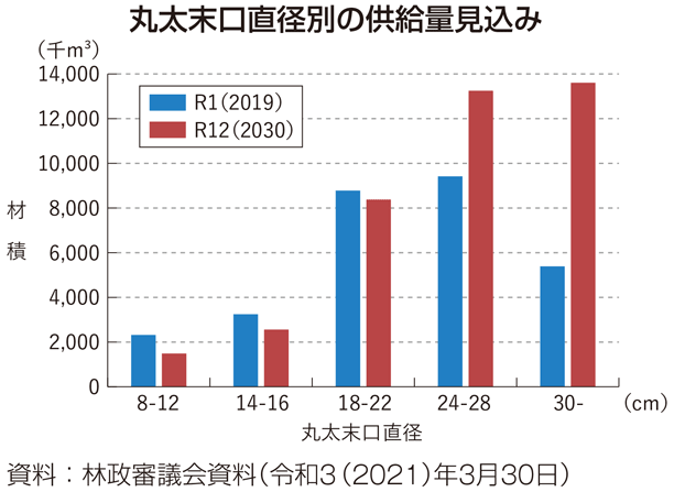 丸太末口直径別の供給量見込み