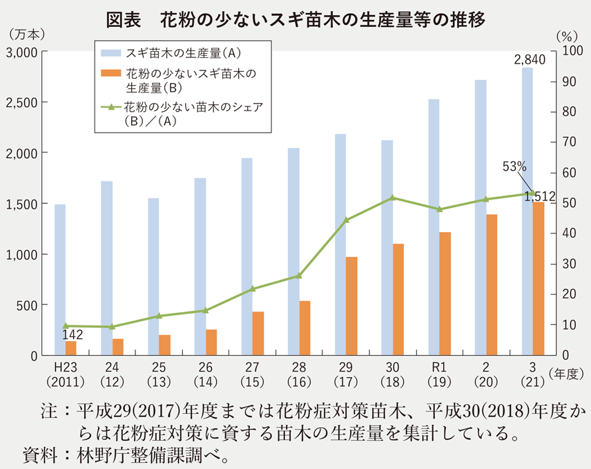 図表 花粉の少ないスギ苗木の生産量等の推移