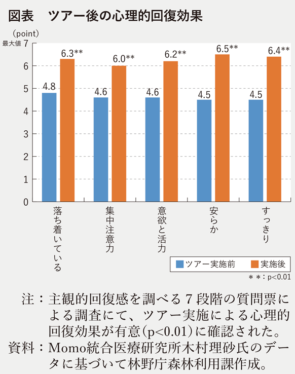 図表 ツアー後の心理的回復効果