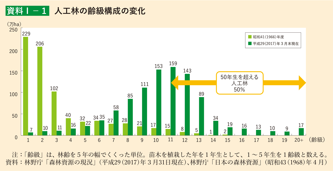 資料1-1 人工林の齢級構成の変化