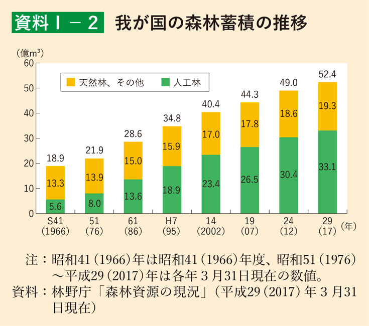 資料1-2 我が国の森林蓄積の推移