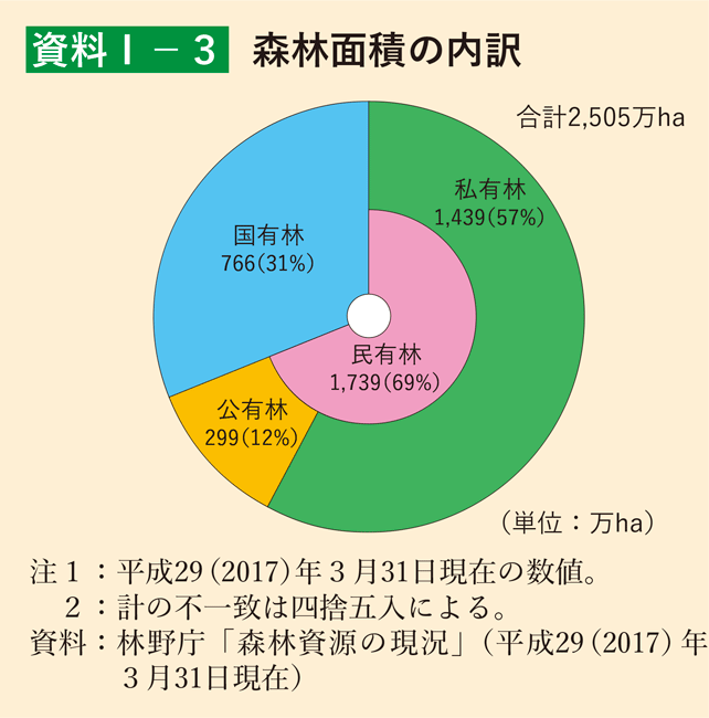 資料1-3 森林面積の内訳