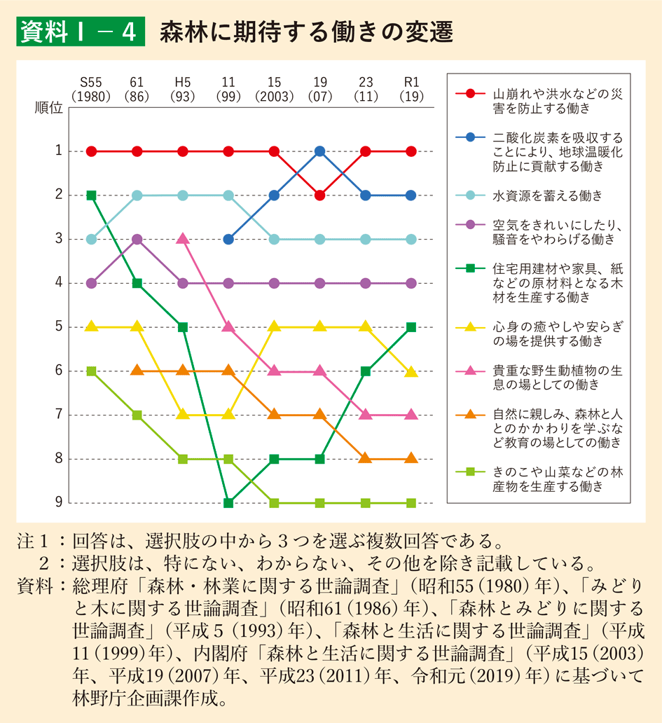 資料1-4 森林に期待する働きの変遷