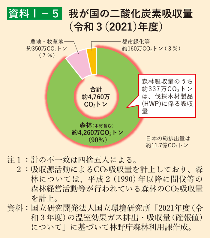 資料1-5 我が国の二酸化炭素吸収量（令和3（2021）年度）