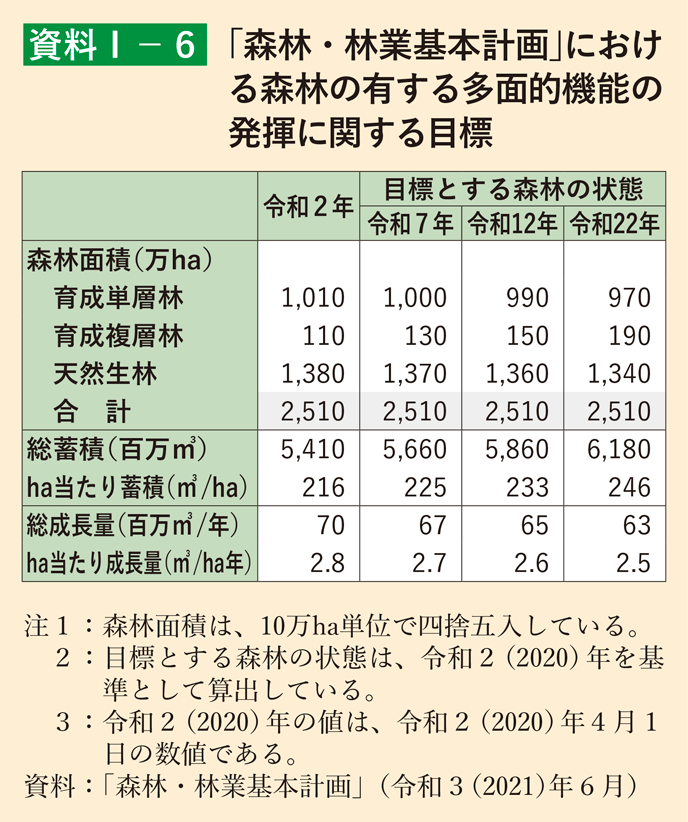 資料1-6 「森林・林業基本計画」における森林の有する多面的機能の発揮に関する目標