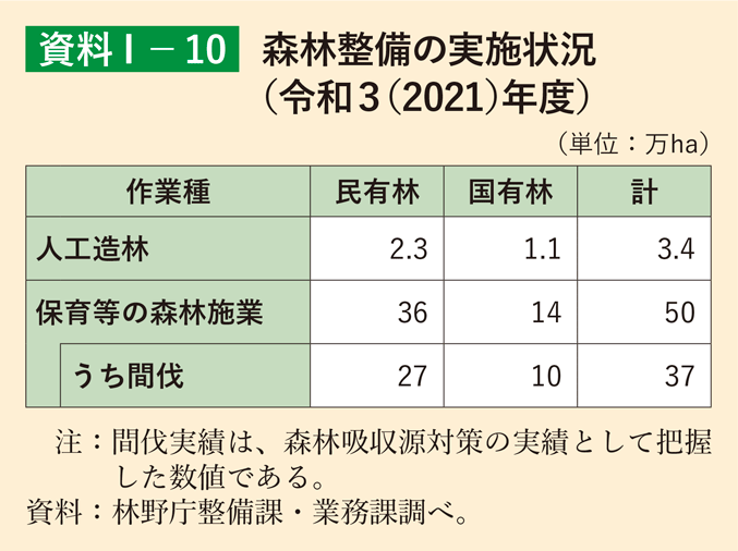 資料1-10 森林整備の実施状況（令和3（2021）年度）