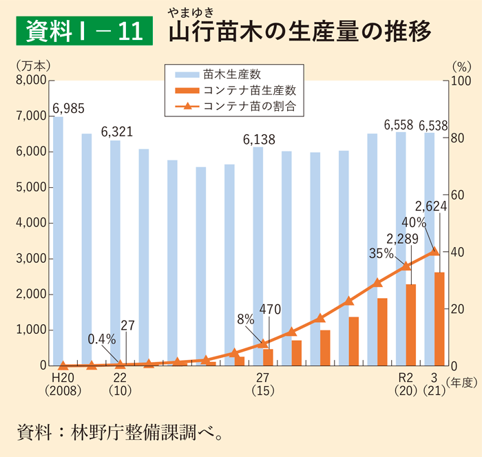 資料1-11 山行苗木の生産量の推移