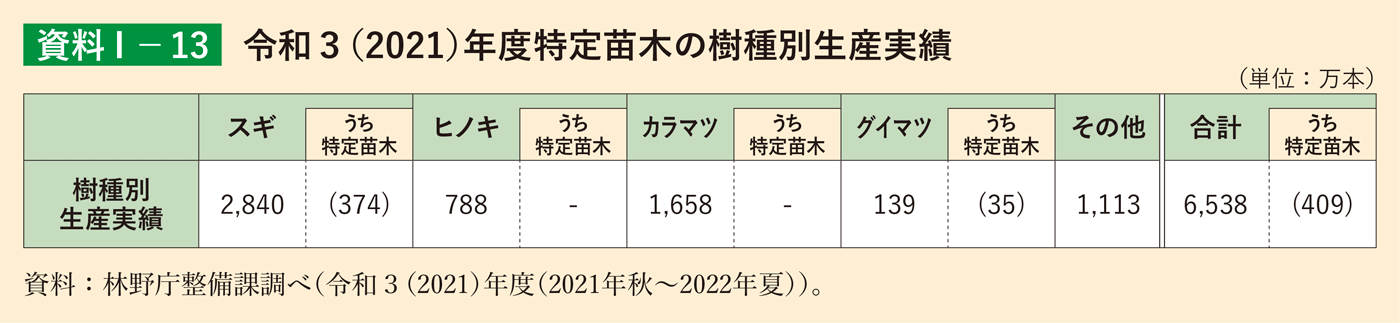 資料1-13 令和3（2021）年度特定苗木の樹種別生産実績