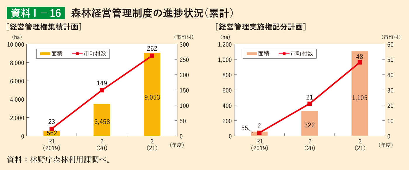 資料1-16 森林経営管理制度の進捗状況（累計）