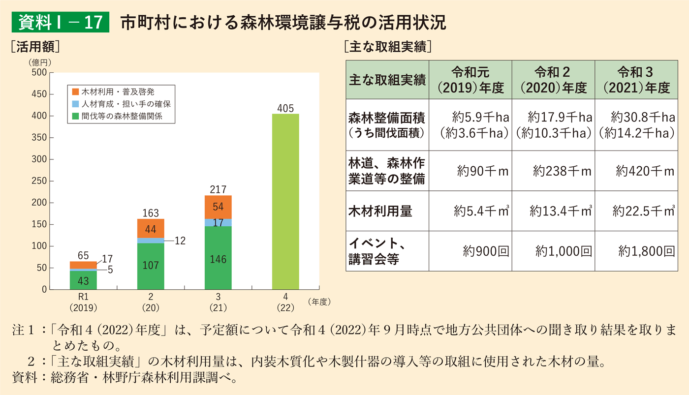 資料1-17 市町村における森林環境譲与税の活用状況