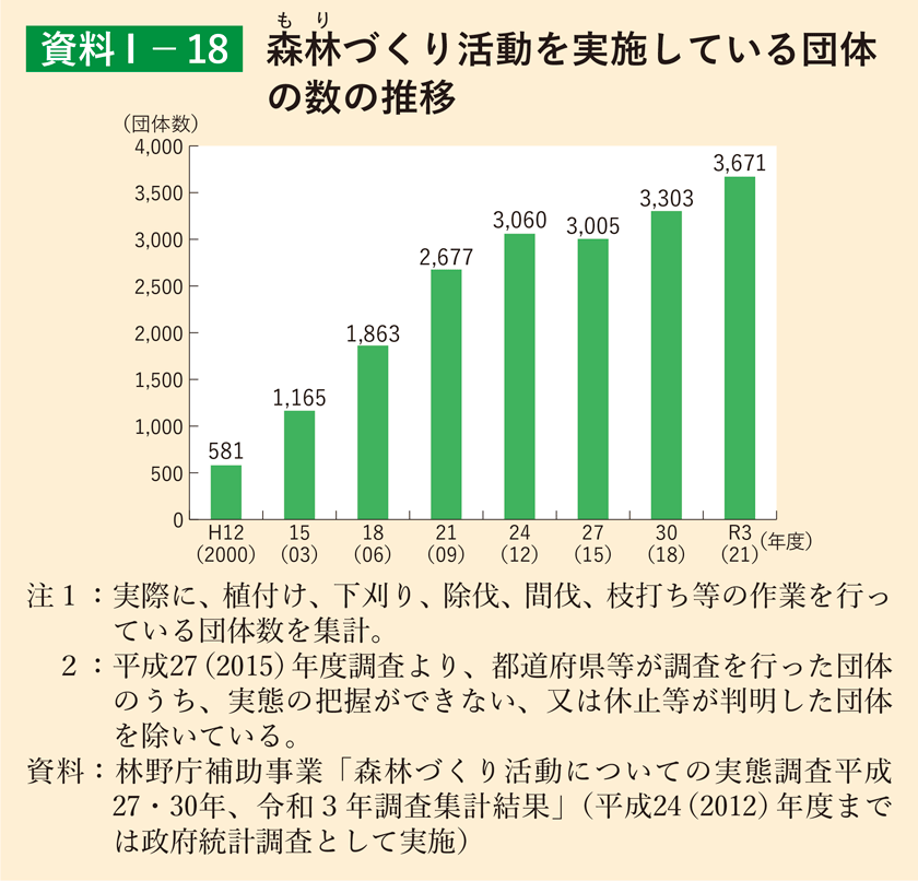 資料1-18 森林づくり活動を実施している団体の数の推移