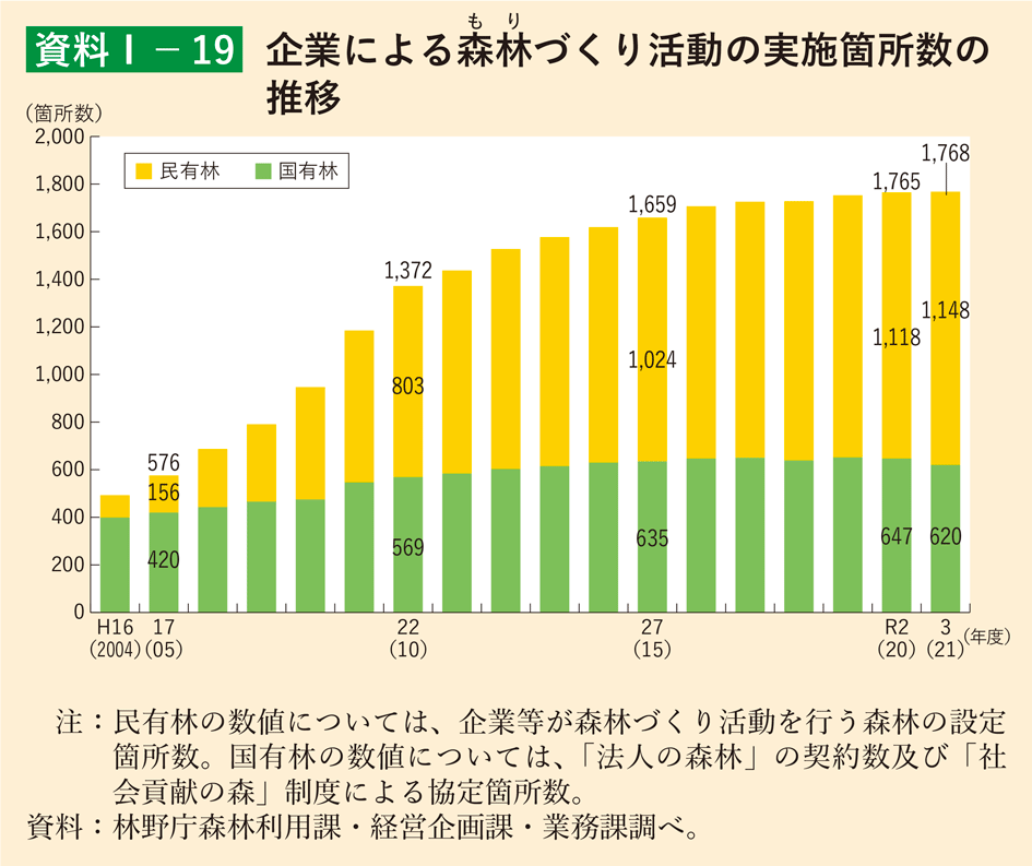 資料1-19 企業による森林づくり活動の実施箇所数の推移