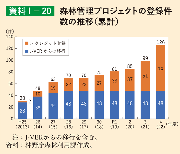 資料1-20 森林管理プロジェクトの登録件数の推移（累計）