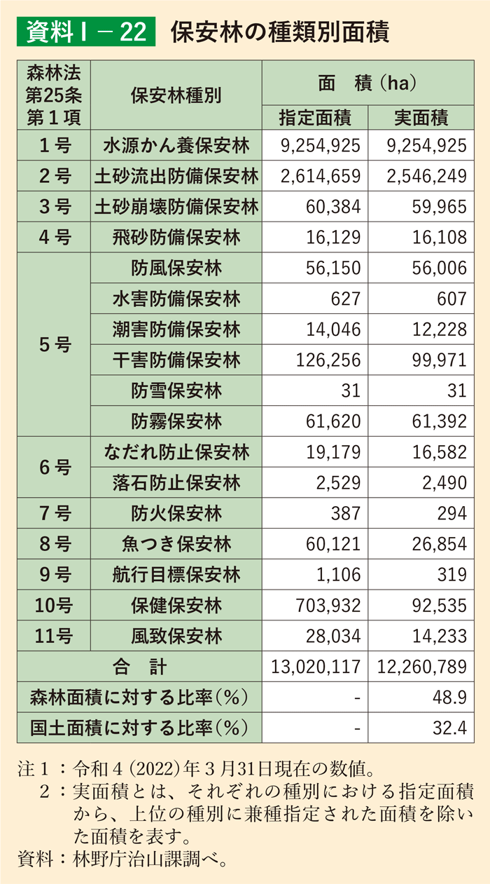 資料1-22 保安林の種類別面積