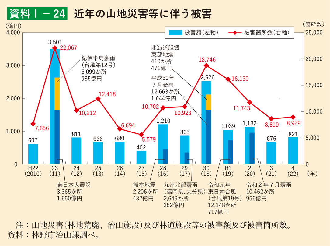 資料1-24 近年の山地災害等に伴う被害