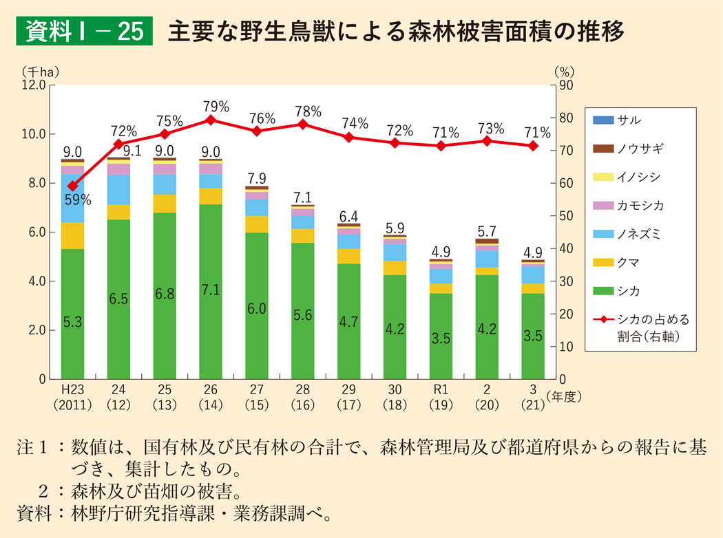 資料1-25 主要な野生鳥獣による森林被害面積の推移