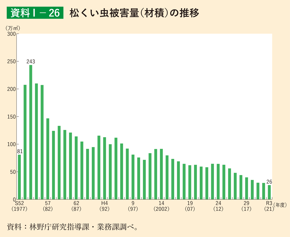 資料1-26 松くい虫被害量（材積）の推移