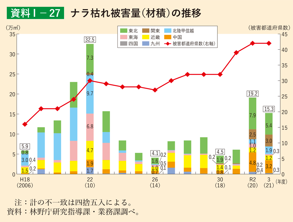 資料1-27 ナラ枯れ被害量（材積）の推移