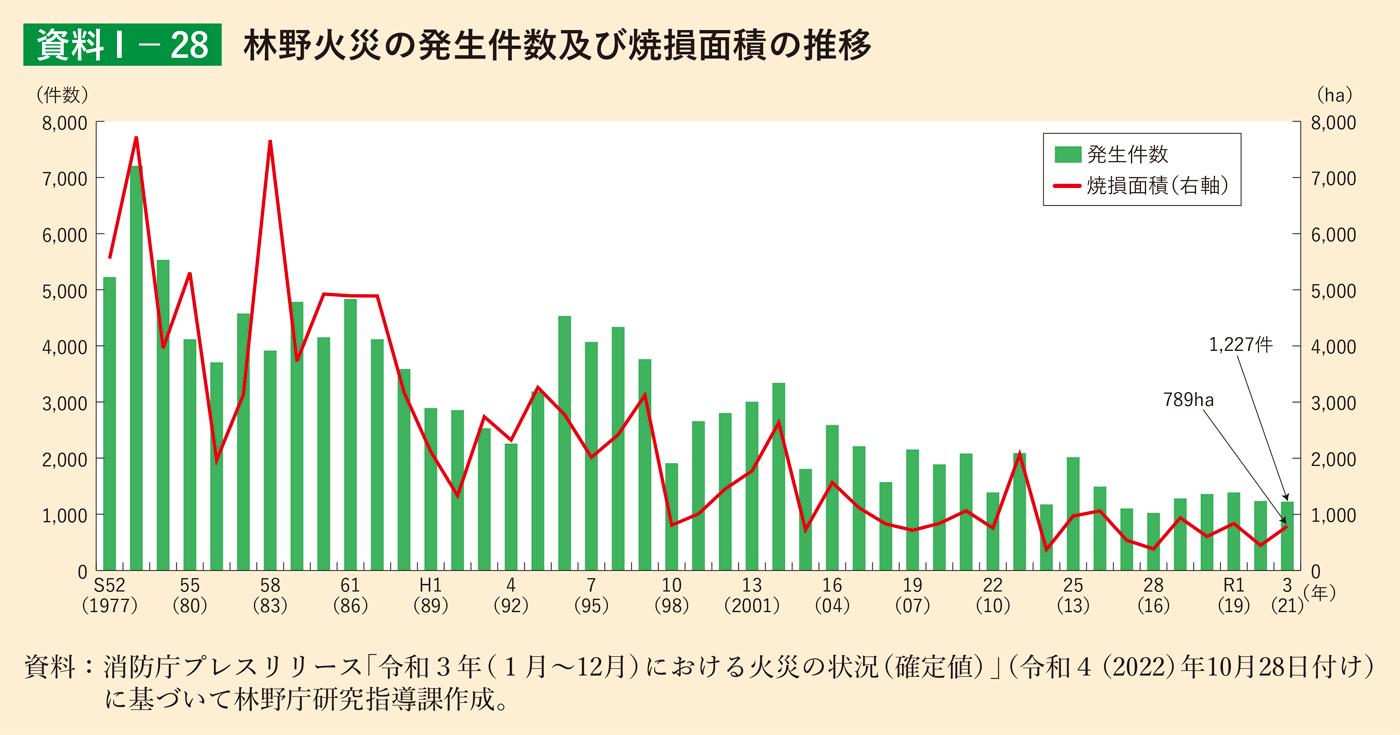 資料1-28 林野火災の発生件数及び焼損面積の推移