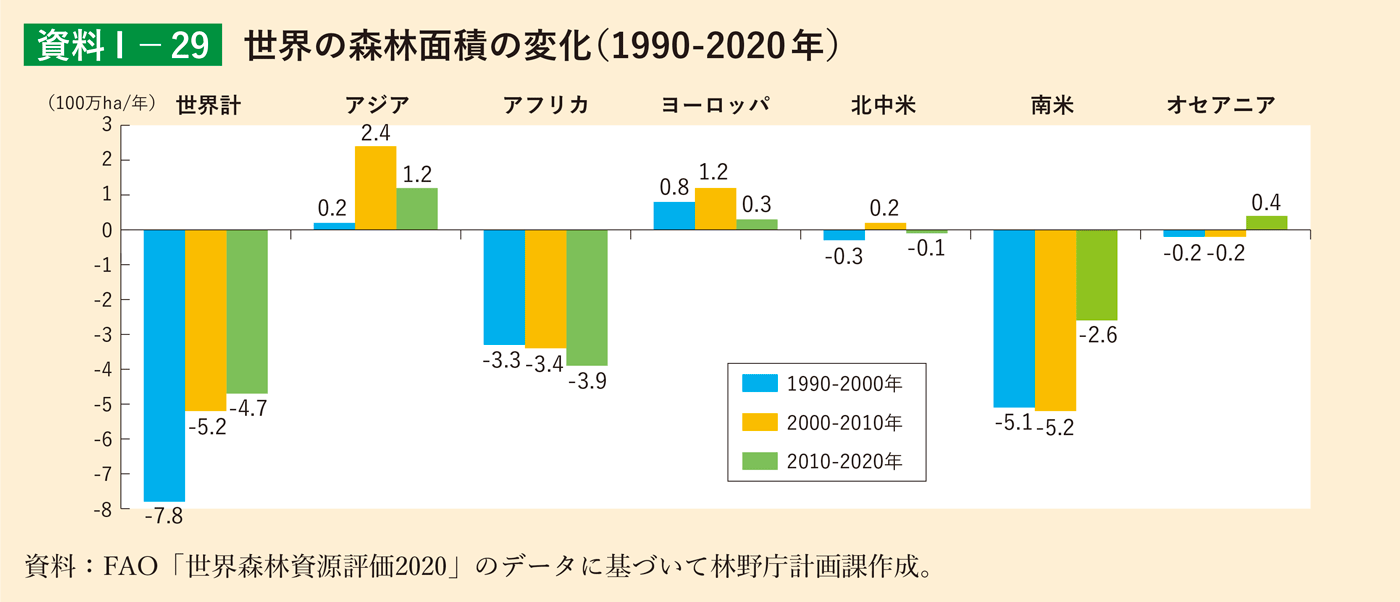 資料1-29 世界の森林面積の変化（1990-2020年）