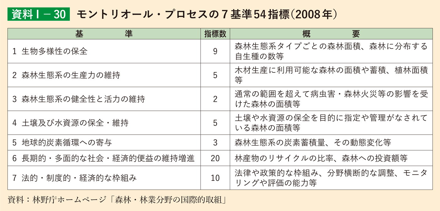 資料1-30 モントリオール・プロセスの7基準54指標（2008年）