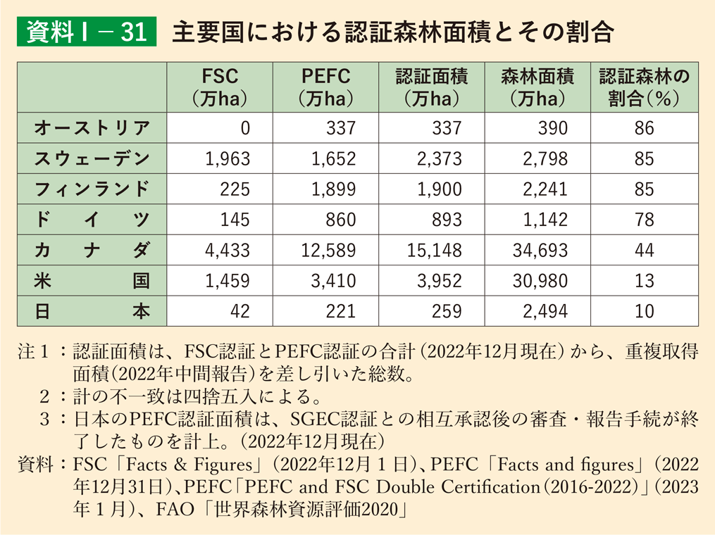 資料1-31 主要国における認証森林面積とその割合