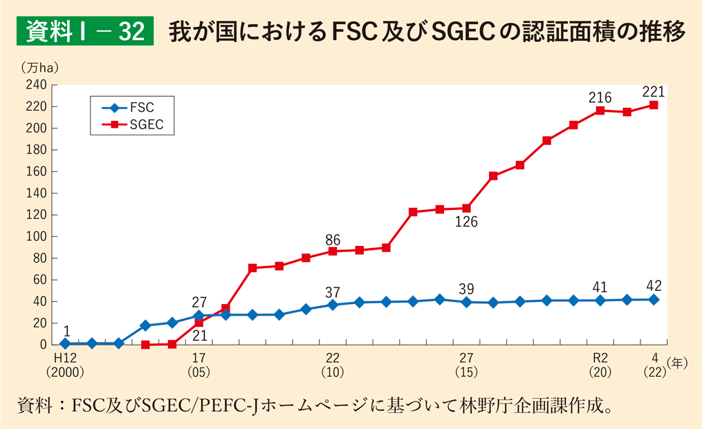 資料1-32 我が国におけるFSC及びSGECの認証面積の推移