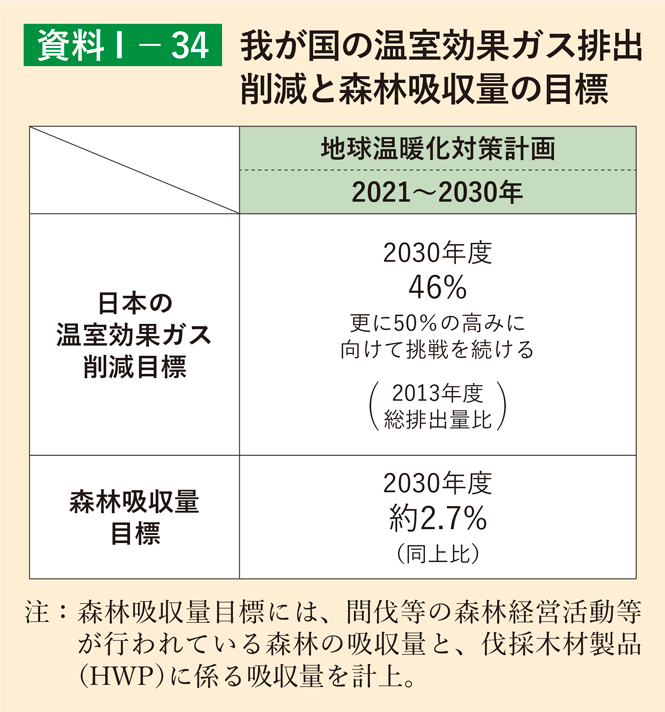 資料1-34 我が国の温室効果ガス排出削減と森林吸収量の目標