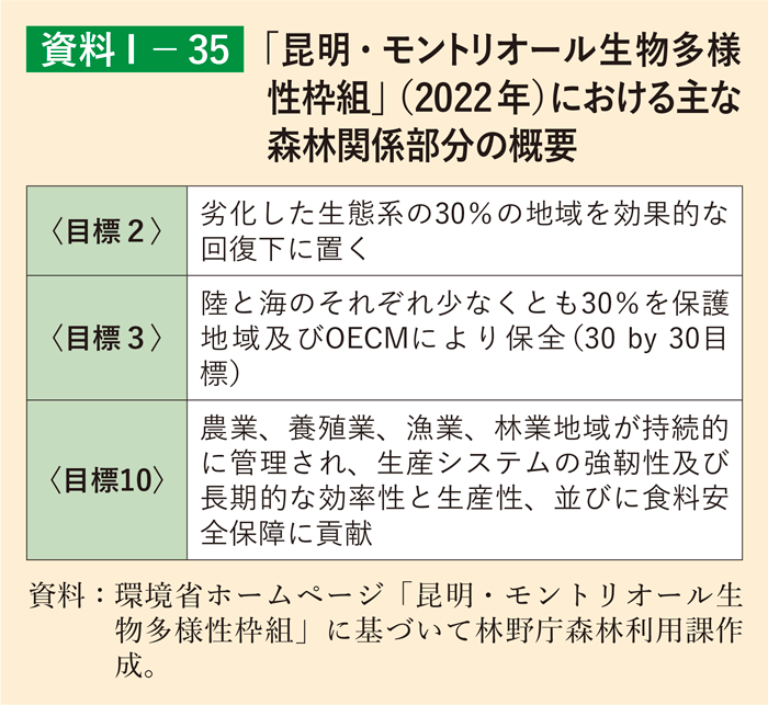 資料1-35 「昆明・モントリオール生物多様性枠組」（2022年）における主な森林関係部分の概要