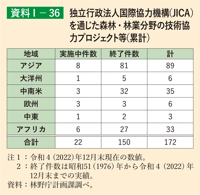 資料1-36 独立行政法人国際協力機構（JICA）を通じた森林・林業分野の技術協力プロジェクト等（累計）