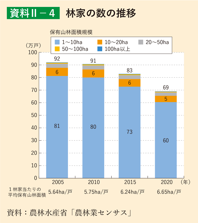 資料2-4 林家の数の推移