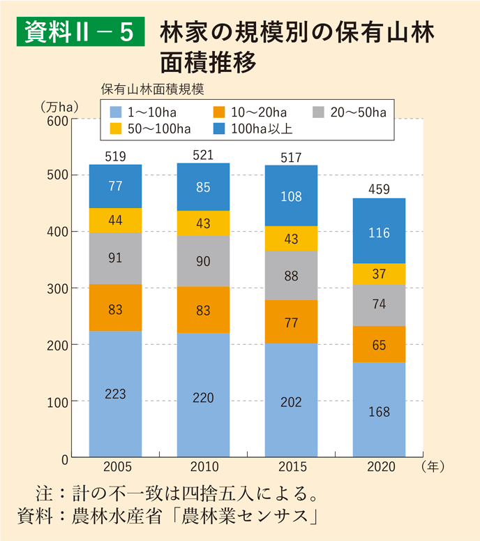 資料2-5 林家の規模別の保有山林面積推移