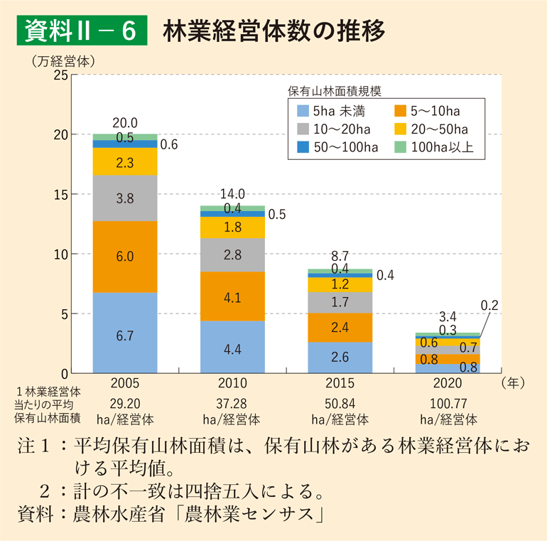 資料2-6 林業経営体数の推移