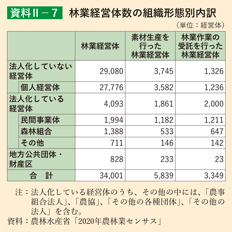 資料2-7 林業経営体数の組織形態別内訳