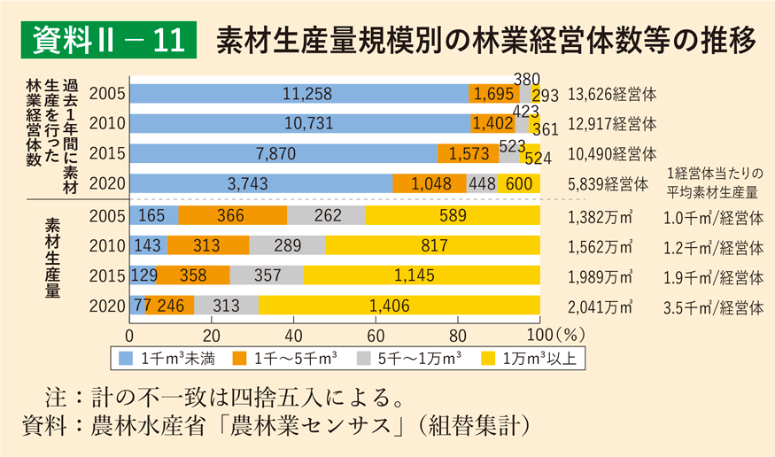 資料2-11 素材生産量規模別の林業経営体数等の推移