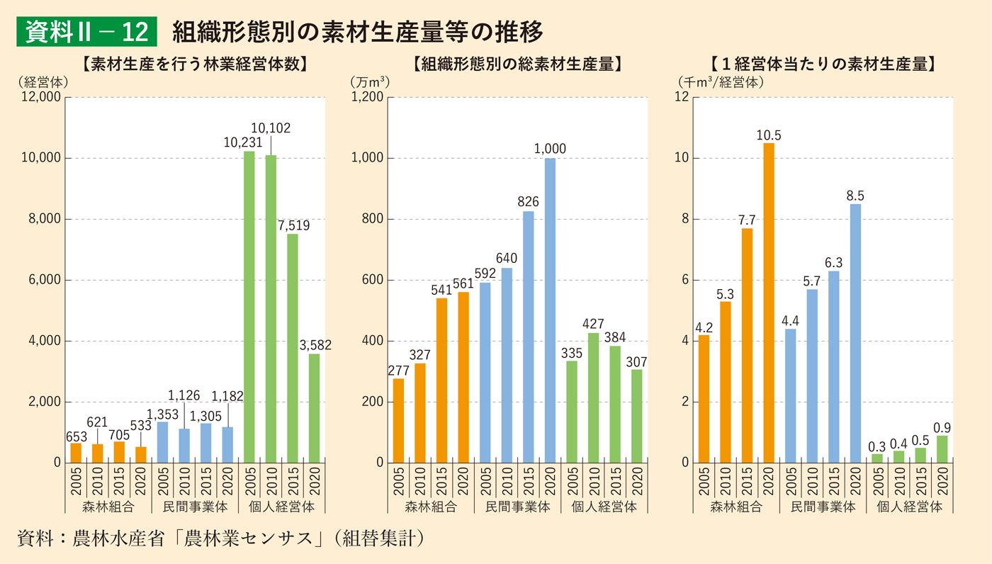 資料2-12 組織形態別の素材生産量等の推移