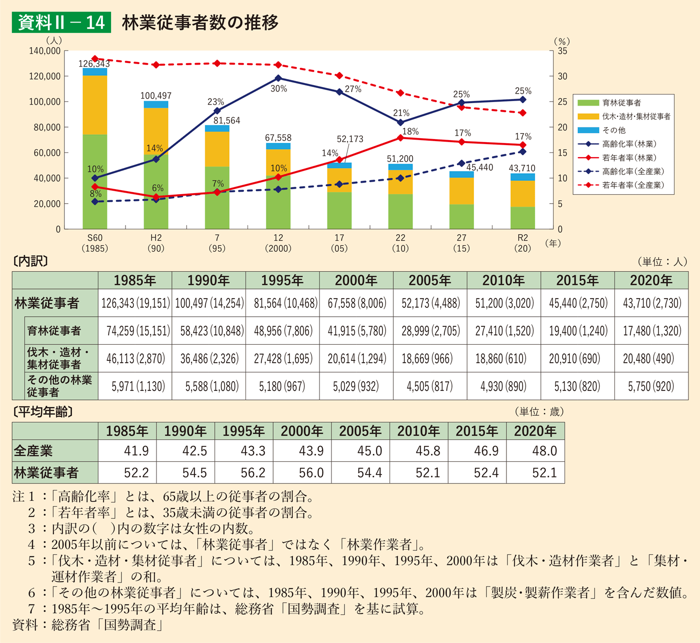 資料2-14 林業従事者数の推移