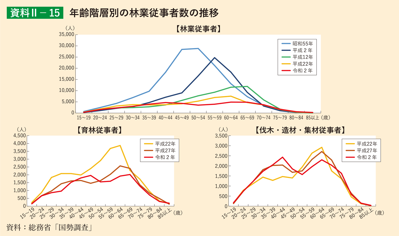 資料2-15 年齢階層別の林業従事者数の推移