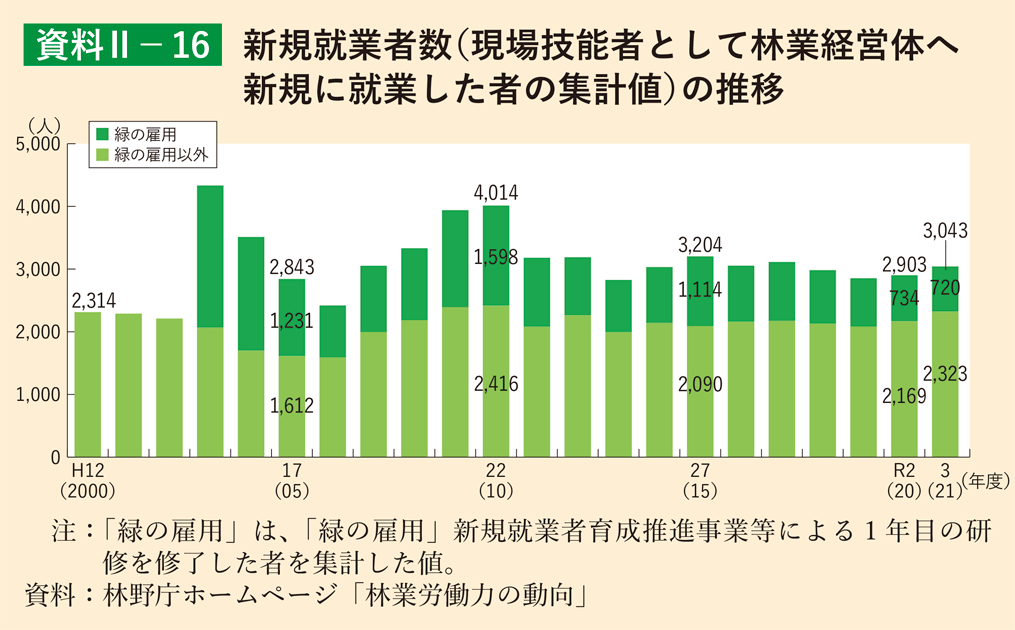 資料2-16 新規就業者数（現場技能者として林業経営体へ新規に就業した者の集計値）の推移