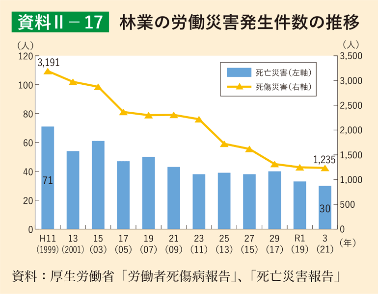 資料2-17 林業の労働災害発生件数の推移