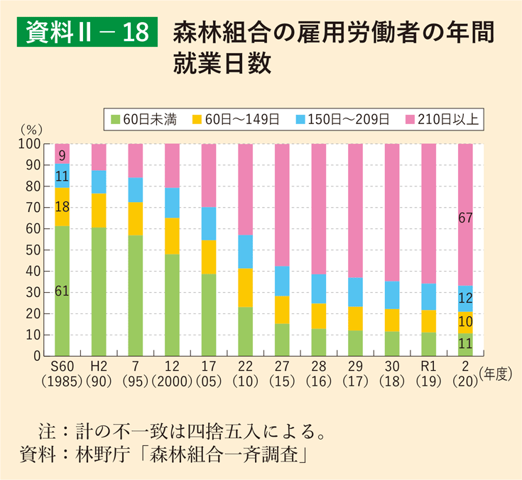 資料2-18 森林組合の雇用労働者の年間就業日数