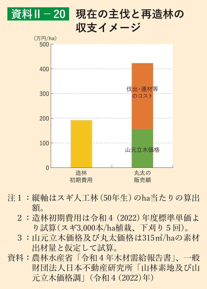 資料2-20 現在の主伐と再造林の収支イメージ