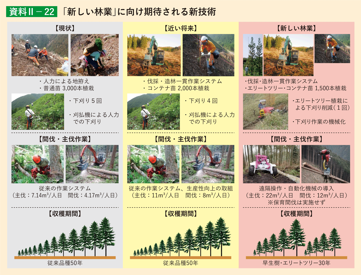 資料2-22 「新しい林業」に向け期待される新技術