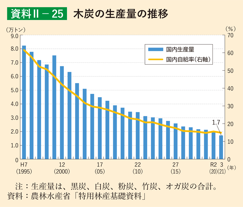 資料2-25 木炭の生産量の推移