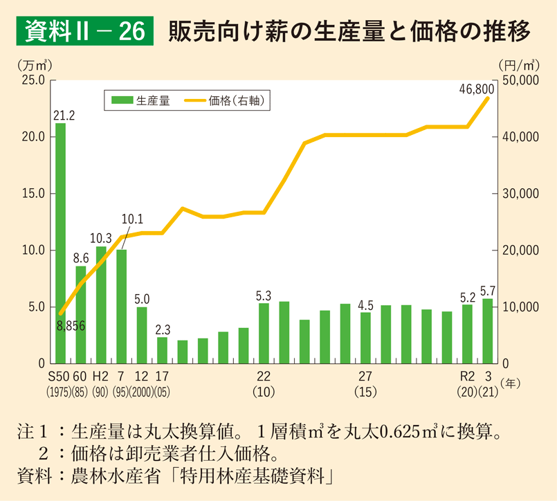 資料2-26 販売向け薪の生産量と価格の推移