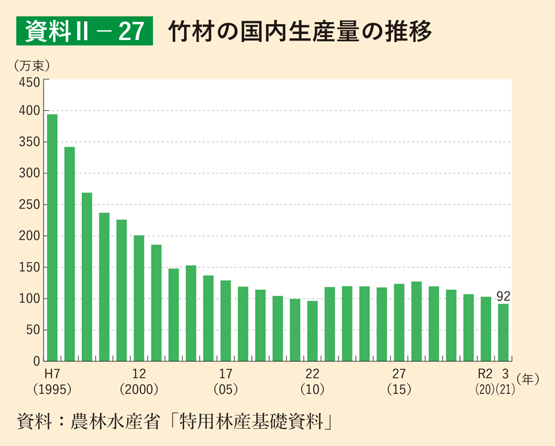 資料2-27 竹材の国内生産量の推移