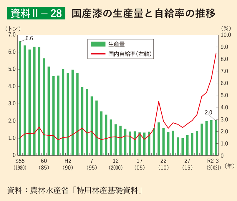 資料2-28 国産漆の生産量と自給率の推移